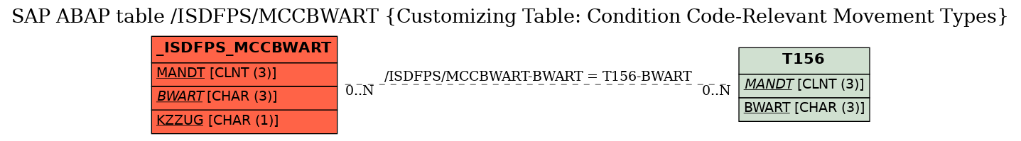 E-R Diagram for table /ISDFPS/MCCBWART (Customizing Table: Condition Code-Relevant Movement Types)