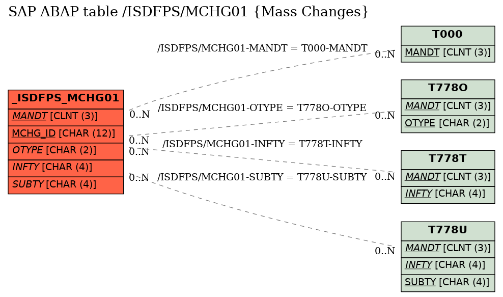 E-R Diagram for table /ISDFPS/MCHG01 (Mass Changes)