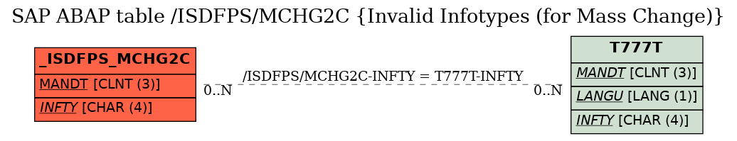 E-R Diagram for table /ISDFPS/MCHG2C (Invalid Infotypes (for Mass Change))