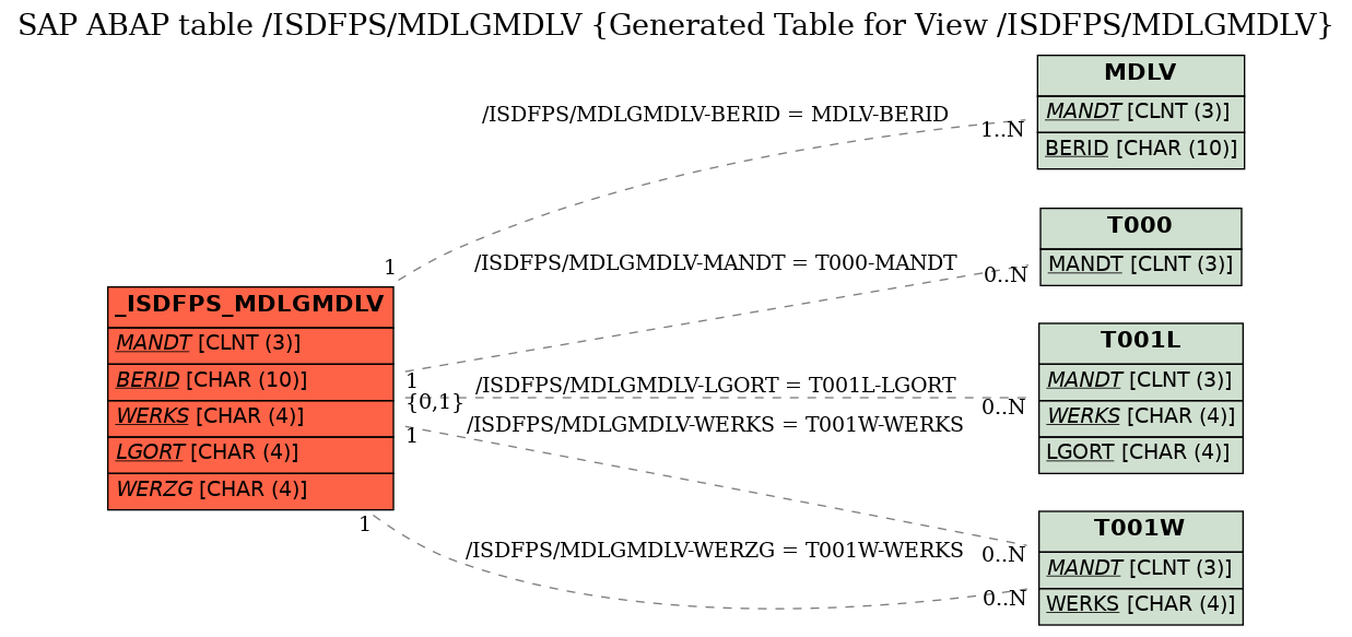 E-R Diagram for table /ISDFPS/MDLGMDLV (Generated Table for View /ISDFPS/MDLGMDLV)