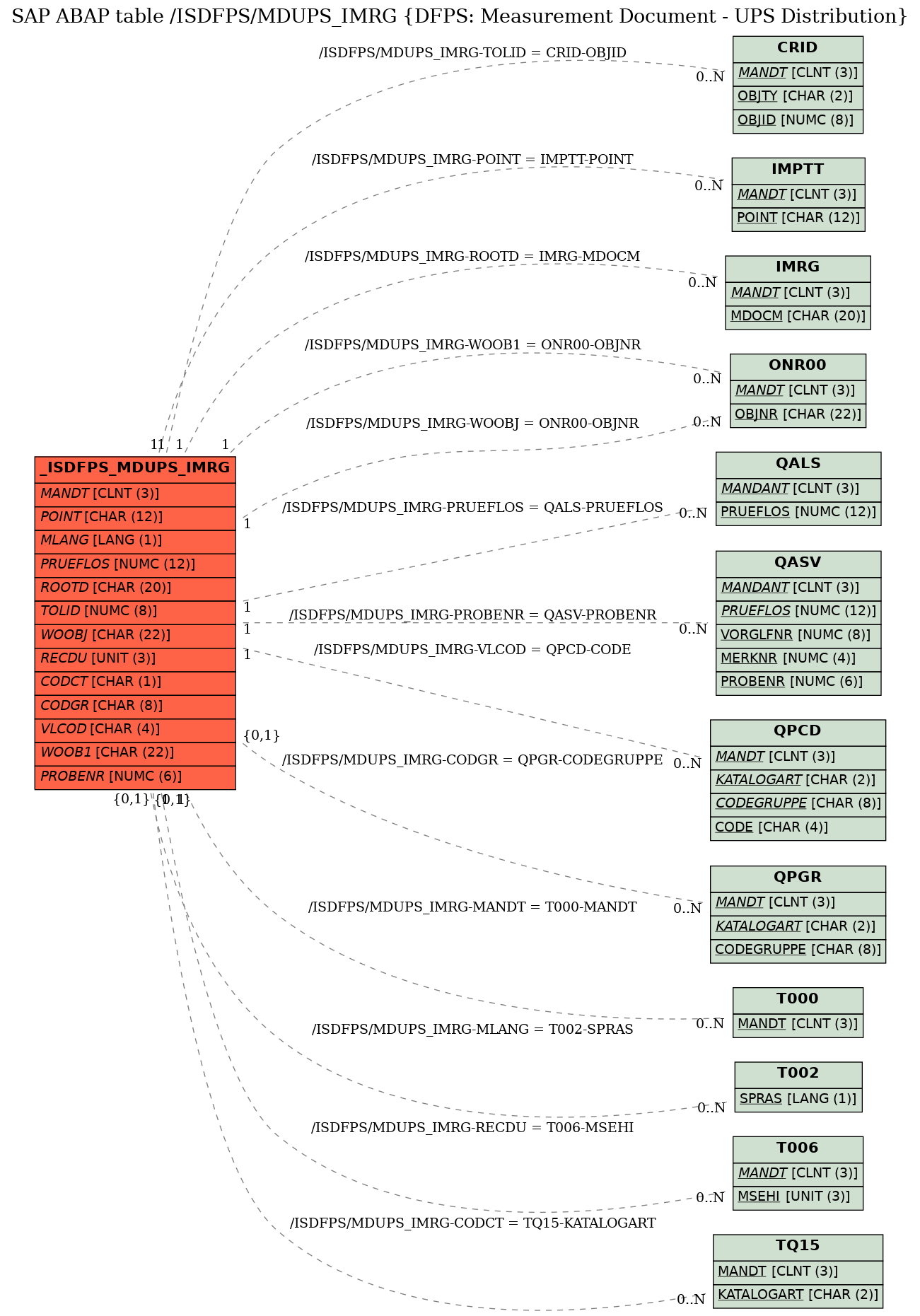 E-R Diagram for table /ISDFPS/MDUPS_IMRG (DFPS: Measurement Document - UPS Distribution)