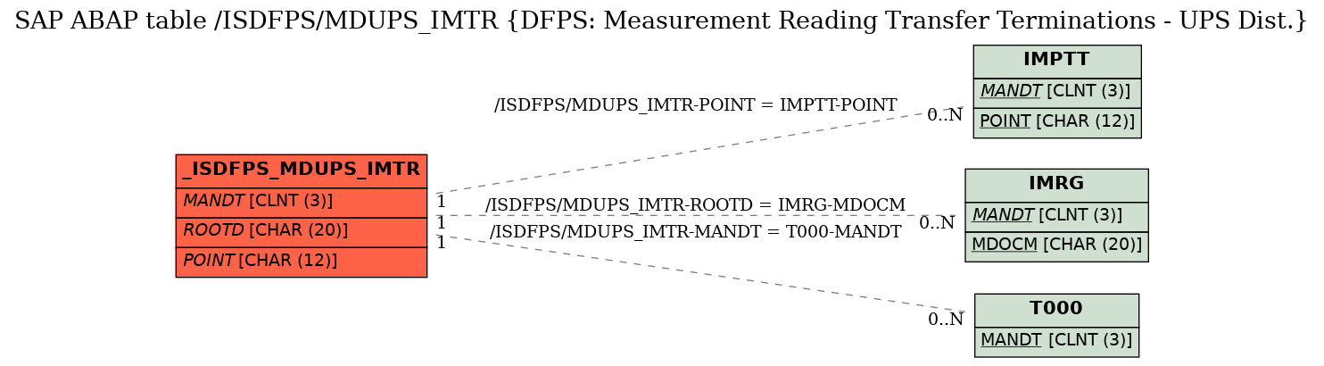 E-R Diagram for table /ISDFPS/MDUPS_IMTR (DFPS: Measurement Reading Transfer Terminations - UPS Dist.)