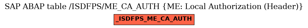 E-R Diagram for table /ISDFPS/ME_CA_AUTH (ME: Local Authorization (Header))