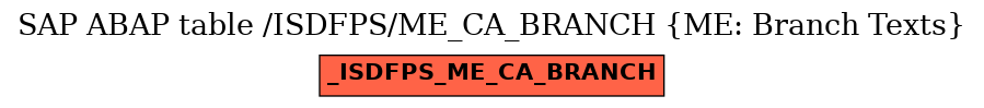 E-R Diagram for table /ISDFPS/ME_CA_BRANCH (ME: Branch Texts)