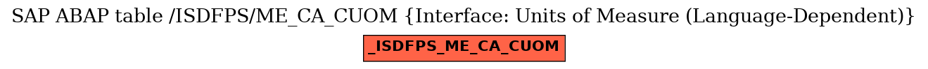 E-R Diagram for table /ISDFPS/ME_CA_CUOM (Interface: Units of Measure (Language-Dependent))