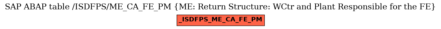 E-R Diagram for table /ISDFPS/ME_CA_FE_PM (ME: Return Structure: WCtr and Plant Responsible for the FE)