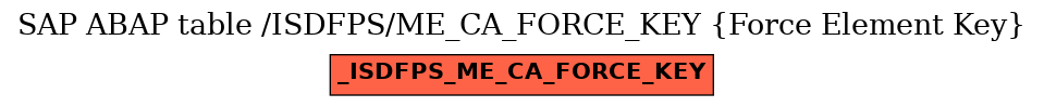 E-R Diagram for table /ISDFPS/ME_CA_FORCE_KEY (Force Element Key)