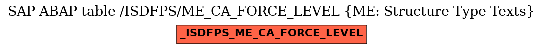 E-R Diagram for table /ISDFPS/ME_CA_FORCE_LEVEL (ME: Structure Type Texts)