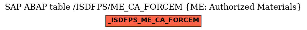 E-R Diagram for table /ISDFPS/ME_CA_FORCEM (ME: Authorized Materials)