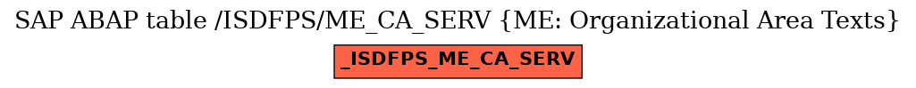 E-R Diagram for table /ISDFPS/ME_CA_SERV (ME: Organizational Area Texts)