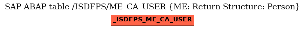 E-R Diagram for table /ISDFPS/ME_CA_USER (ME: Return Structure: Person)