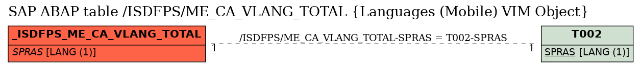 E-R Diagram for table /ISDFPS/ME_CA_VLANG_TOTAL (Languages (Mobile) VIM Object)