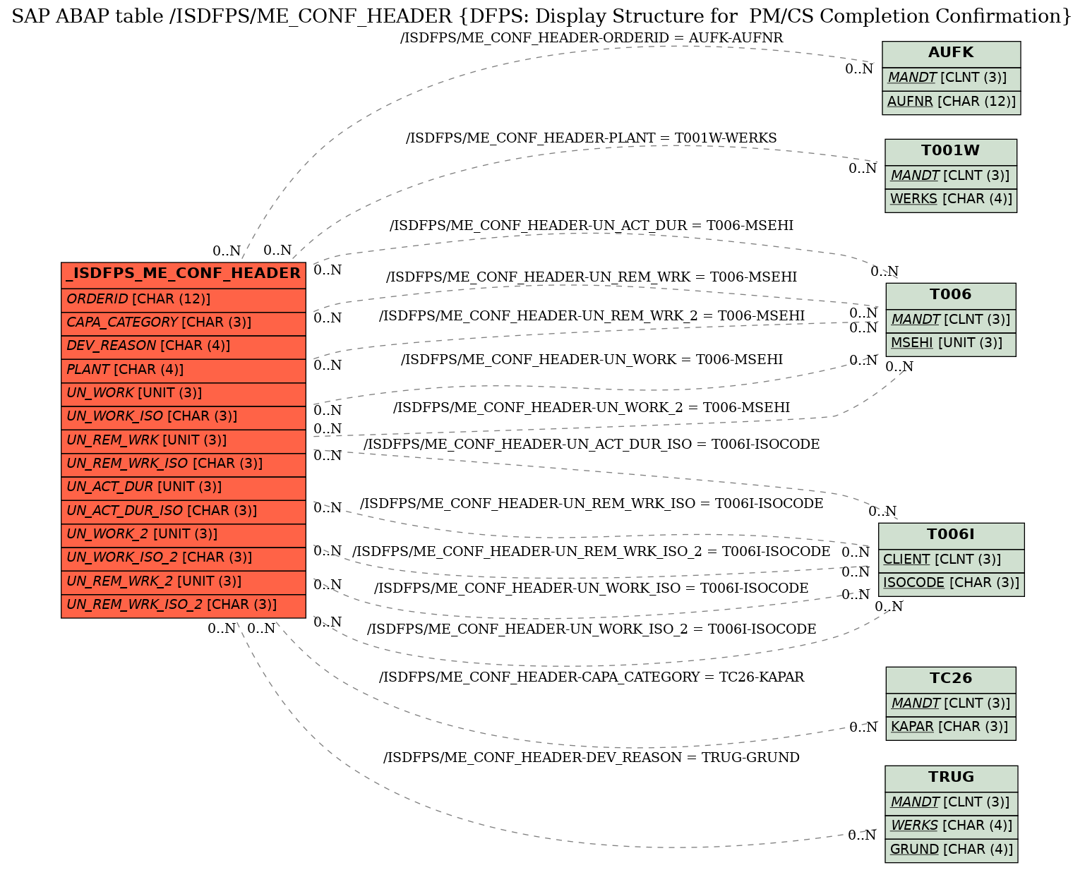 E-R Diagram for table /ISDFPS/ME_CONF_HEADER (DFPS: Display Structure for  PM/CS Completion Confirmation)