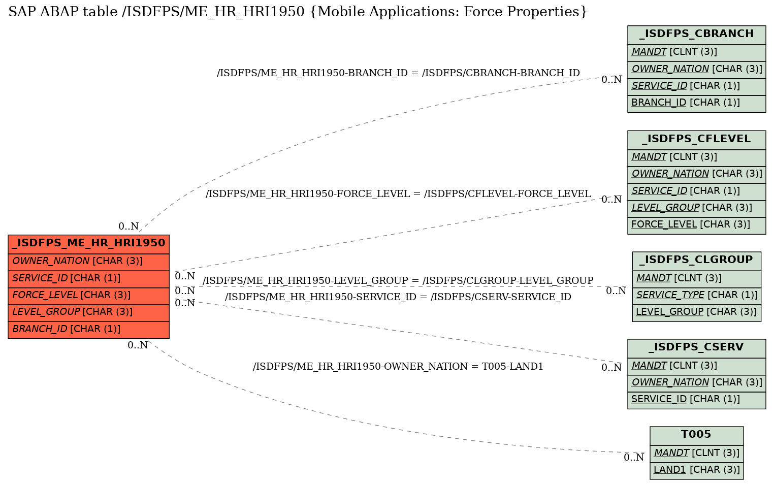 E-R Diagram for table /ISDFPS/ME_HR_HRI1950 (Mobile Applications: Force Properties)