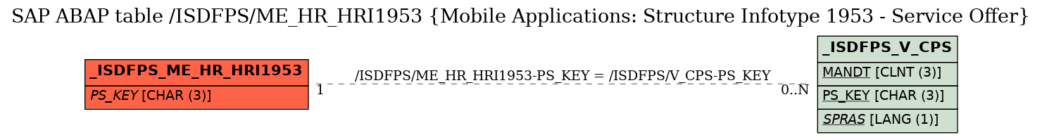 E-R Diagram for table /ISDFPS/ME_HR_HRI1953 (Mobile Applications: Structure Infotype 1953 - Service Offer)