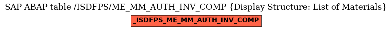 E-R Diagram for table /ISDFPS/ME_MM_AUTH_INV_COMP (Display Structure: List of Materials)