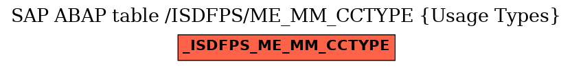 E-R Diagram for table /ISDFPS/ME_MM_CCTYPE (Usage Types)