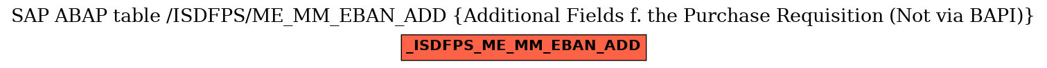 E-R Diagram for table /ISDFPS/ME_MM_EBAN_ADD (Additional Fields f. the Purchase Requisition (Not via BAPI))