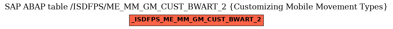 E-R Diagram for table /ISDFPS/ME_MM_GM_CUST_BWART_2 (Customizing Mobile Movement Types)
