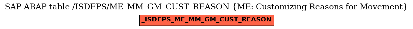 E-R Diagram for table /ISDFPS/ME_MM_GM_CUST_REASON (ME: Customizing Reasons for Movement)