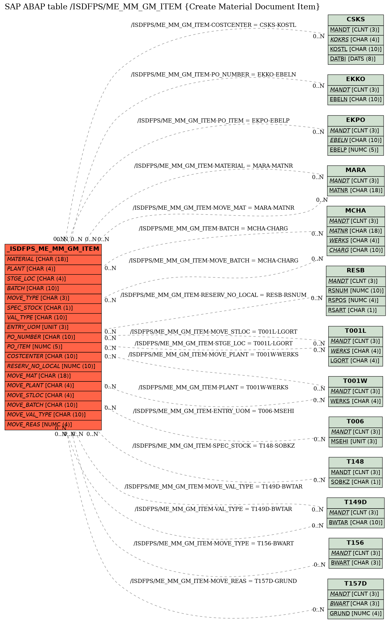 E-R Diagram for table /ISDFPS/ME_MM_GM_ITEM (Create Material Document Item)