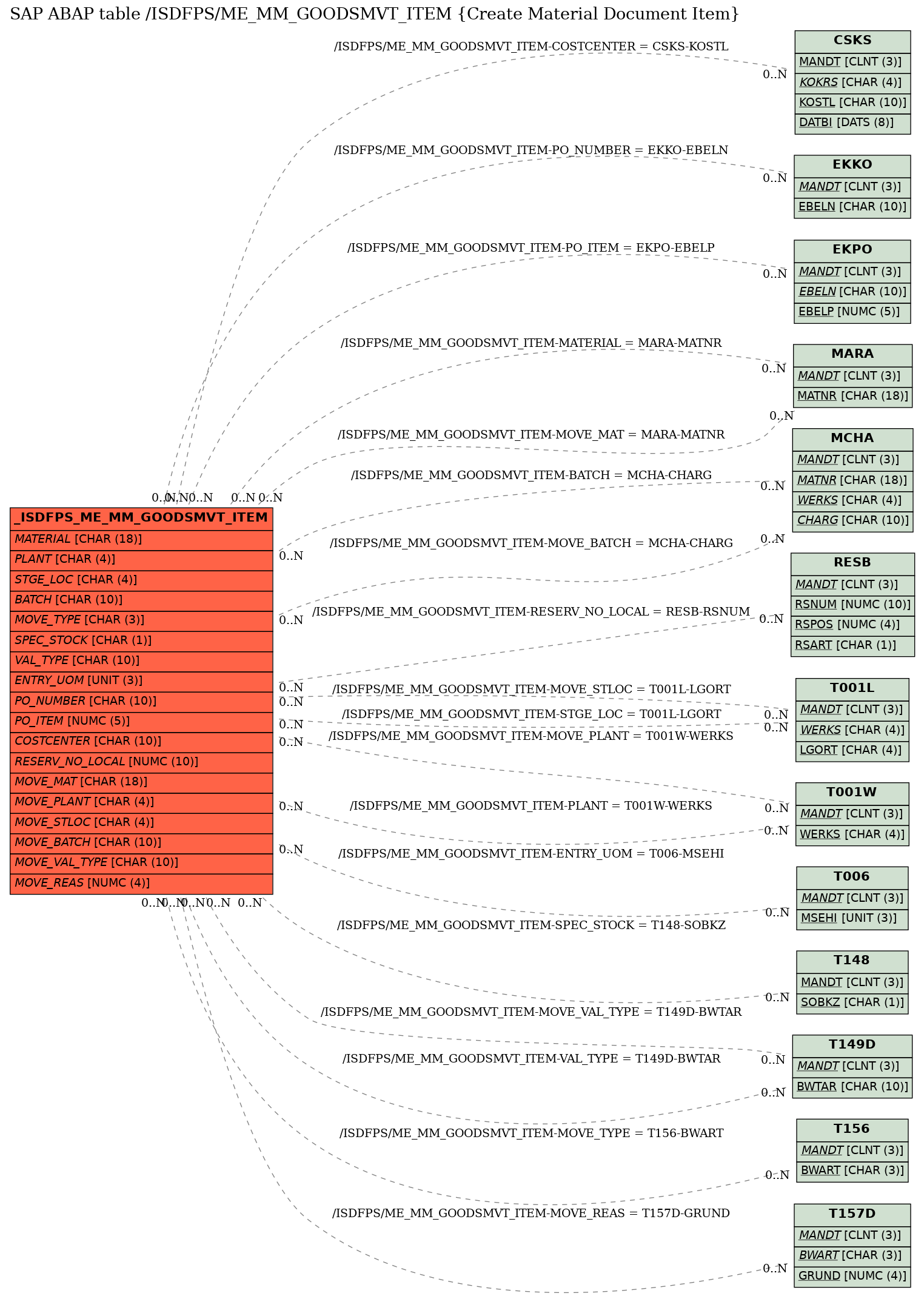 E-R Diagram for table /ISDFPS/ME_MM_GOODSMVT_ITEM (Create Material Document Item)