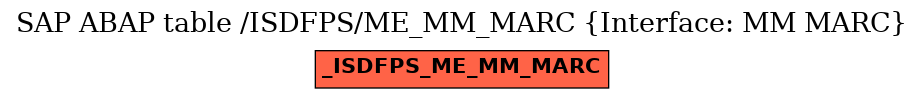 E-R Diagram for table /ISDFPS/ME_MM_MARC (Interface: MM MARC)