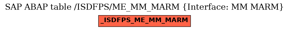 E-R Diagram for table /ISDFPS/ME_MM_MARM (Interface: MM MARM)