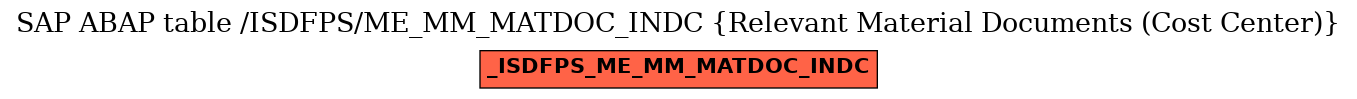 E-R Diagram for table /ISDFPS/ME_MM_MATDOC_INDC (Relevant Material Documents (Cost Center))