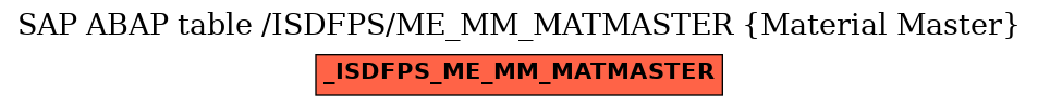 E-R Diagram for table /ISDFPS/ME_MM_MATMASTER (Material Master)