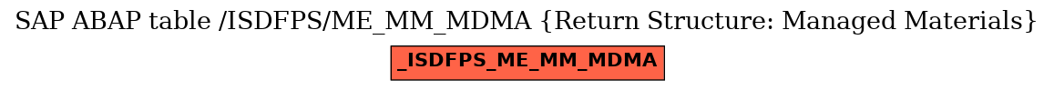 E-R Diagram for table /ISDFPS/ME_MM_MDMA (Return Structure: Managed Materials)