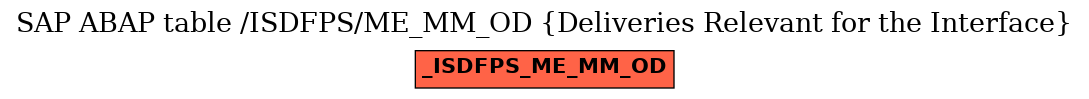 E-R Diagram for table /ISDFPS/ME_MM_OD (Deliveries Relevant for the Interface)