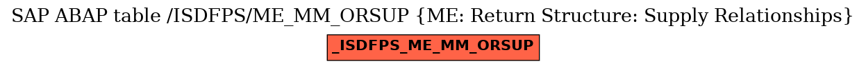 E-R Diagram for table /ISDFPS/ME_MM_ORSUP (ME: Return Structure: Supply Relationships)