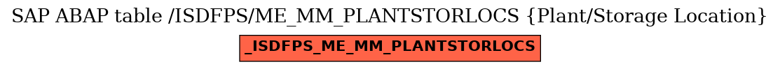 E-R Diagram for table /ISDFPS/ME_MM_PLANTSTORLOCS (Plant/Storage Location)