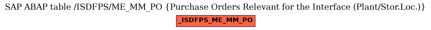 E-R Diagram for table /ISDFPS/ME_MM_PO (Purchase Orders Relevant for the Interface (Plant/Stor.Loc.))