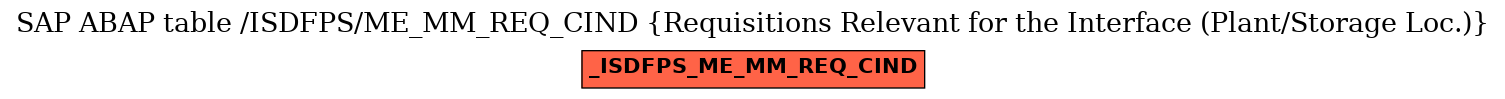 E-R Diagram for table /ISDFPS/ME_MM_REQ_CIND (Requisitions Relevant for the Interface (Plant/Storage Loc.))