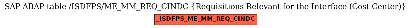 E-R Diagram for table /ISDFPS/ME_MM_REQ_CINDC (Requisitions Relevant for the Interface (Cost Center))
