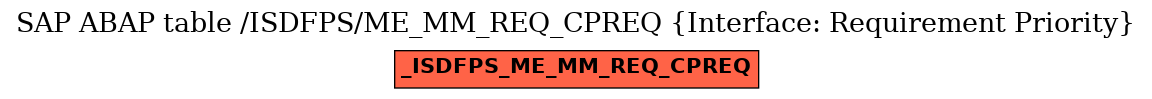 E-R Diagram for table /ISDFPS/ME_MM_REQ_CPREQ (Interface: Requirement Priority)