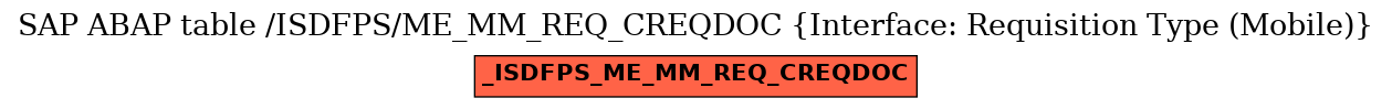 E-R Diagram for table /ISDFPS/ME_MM_REQ_CREQDOC (Interface: Requisition Type (Mobile))