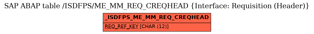 E-R Diagram for table /ISDFPS/ME_MM_REQ_CREQHEAD (Interface: Requisition (Header))