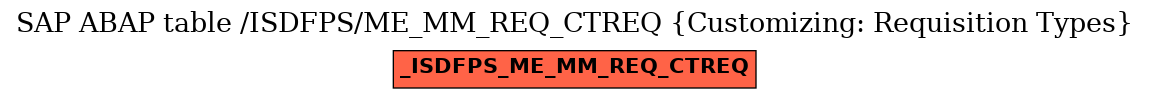 E-R Diagram for table /ISDFPS/ME_MM_REQ_CTREQ (Customizing: Requisition Types)