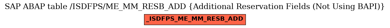 E-R Diagram for table /ISDFPS/ME_MM_RESB_ADD (Additional Reservation Fields (Not Using BAPI))