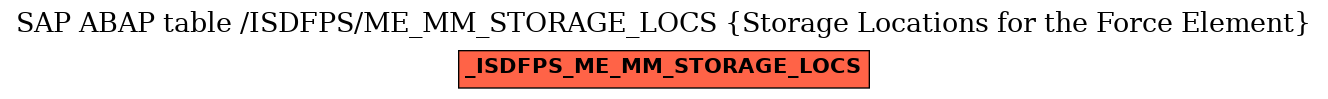 E-R Diagram for table /ISDFPS/ME_MM_STORAGE_LOCS (Storage Locations for the Force Element)