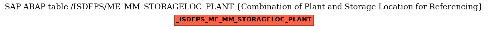 E-R Diagram for table /ISDFPS/ME_MM_STORAGELOC_PLANT (Combination of Plant and Storage Location for Referencing)