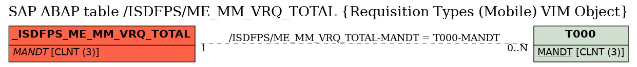 E-R Diagram for table /ISDFPS/ME_MM_VRQ_TOTAL (Requisition Types (Mobile) VIM Object)