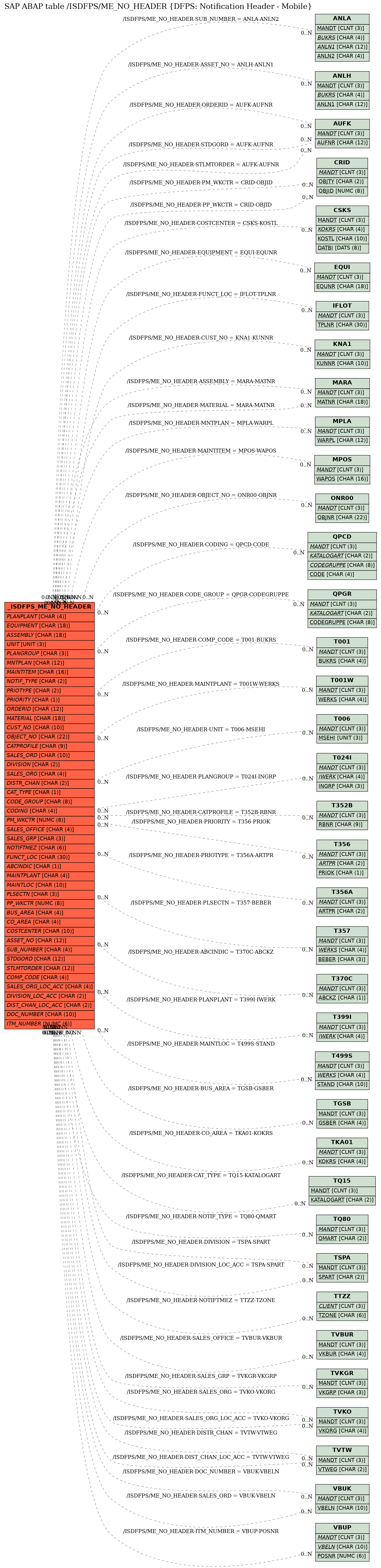 E-R Diagram for table /ISDFPS/ME_NO_HEADER (DFPS: Notification Header - Mobile)