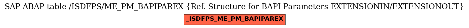 E-R Diagram for table /ISDFPS/ME_PM_BAPIPAREX (Ref. Structure for BAPI Parameters EXTENSIONIN/EXTENSIONOUT)