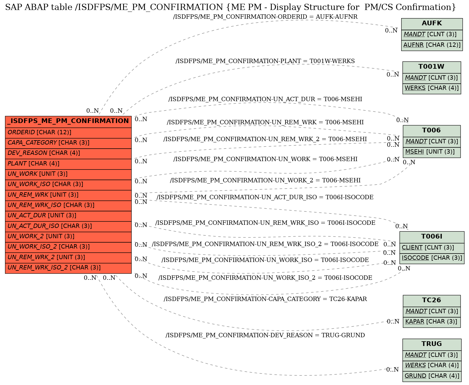 E-R Diagram for table /ISDFPS/ME_PM_CONFIRMATION (ME PM - Display Structure for  PM/CS Confirmation)