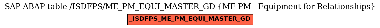 E-R Diagram for table /ISDFPS/ME_PM_EQUI_MASTER_GD (ME PM - Equipment for Relationships)