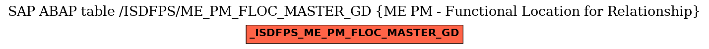 E-R Diagram for table /ISDFPS/ME_PM_FLOC_MASTER_GD (ME PM - Functional Location for Relationship)